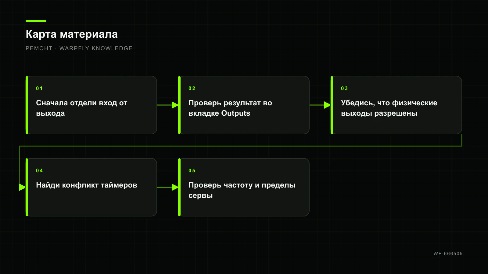 INAV: сервопривод не работает и нет PWM-сигнала на выходе — карта материала