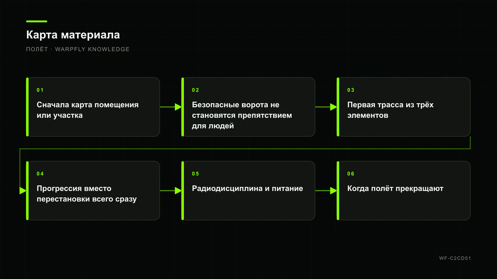 Домашняя FPV-трасса: ворота, безопасные зоны и прогрессия упражнений — карта материала