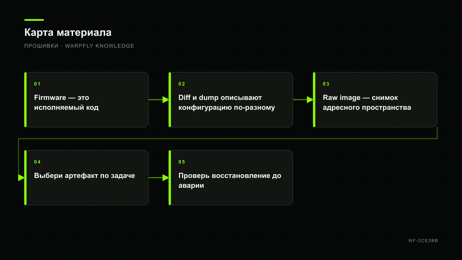 Полный образ FC, firmware, backup, diff и dump: что именно можно восстановить — карта материала