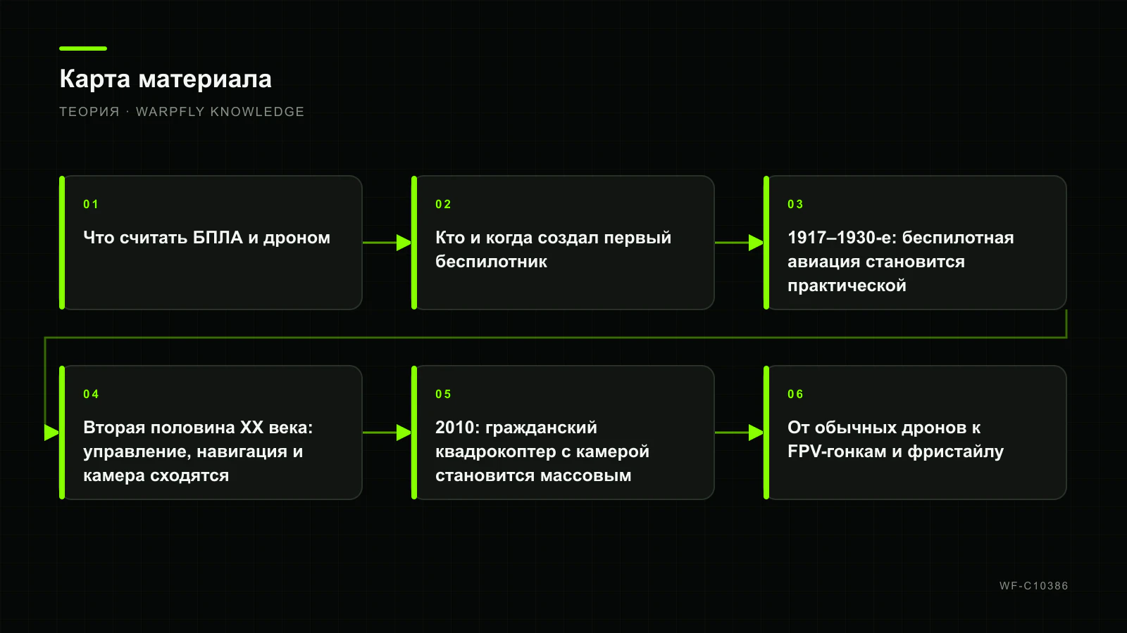 История БПЛА и дронов: кто изобрёл первый беспилотник — карта материала