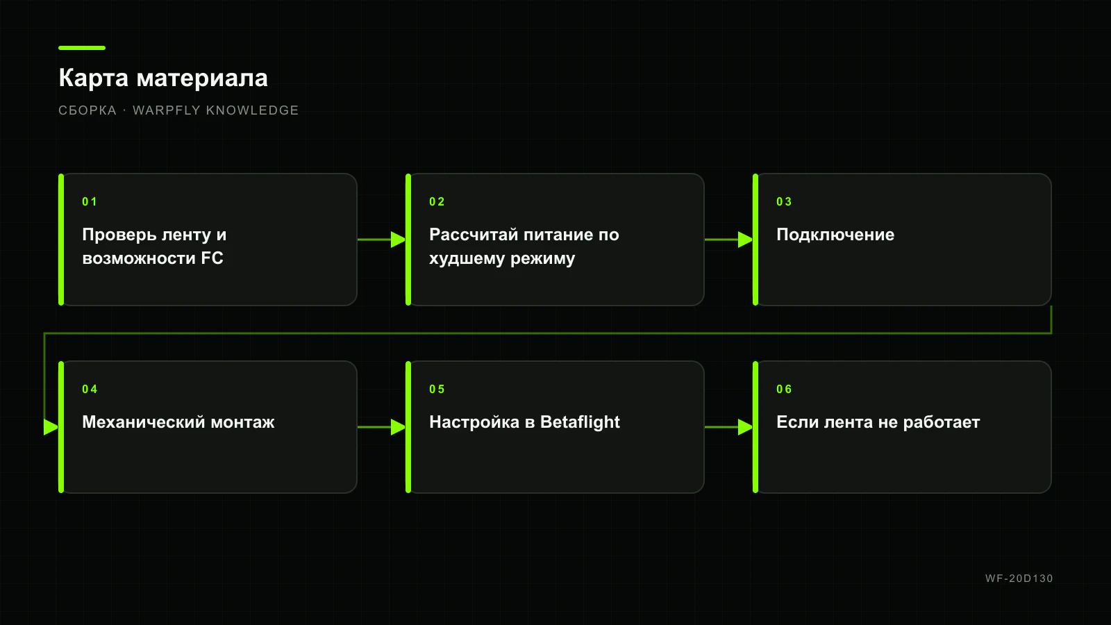 LED-лента на FPV-коптере: питание, подключение и полезная индикация — карта материала