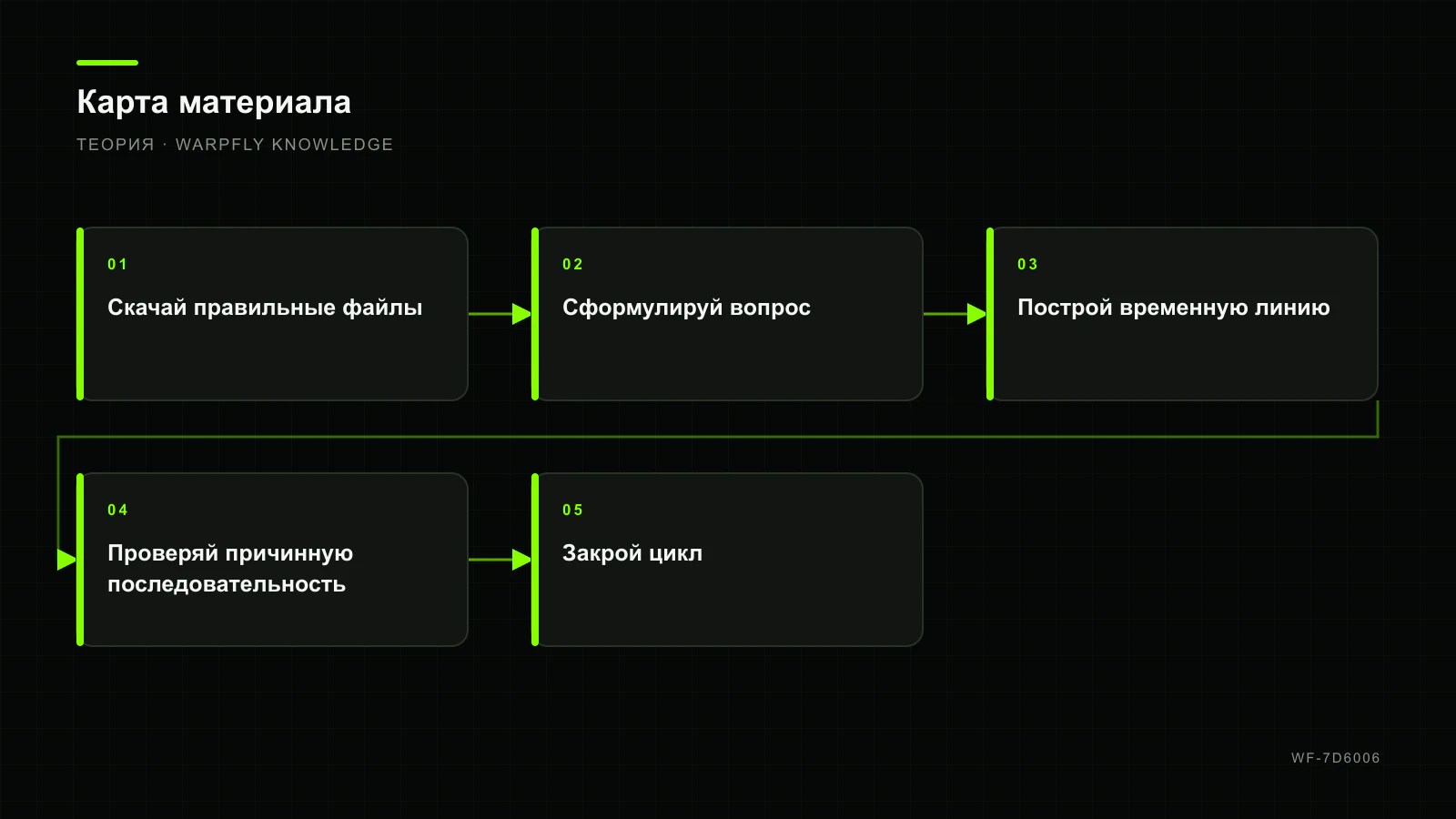 ArduPilot DataFlash и tlog: скачать лог и найти причину события — карта материала