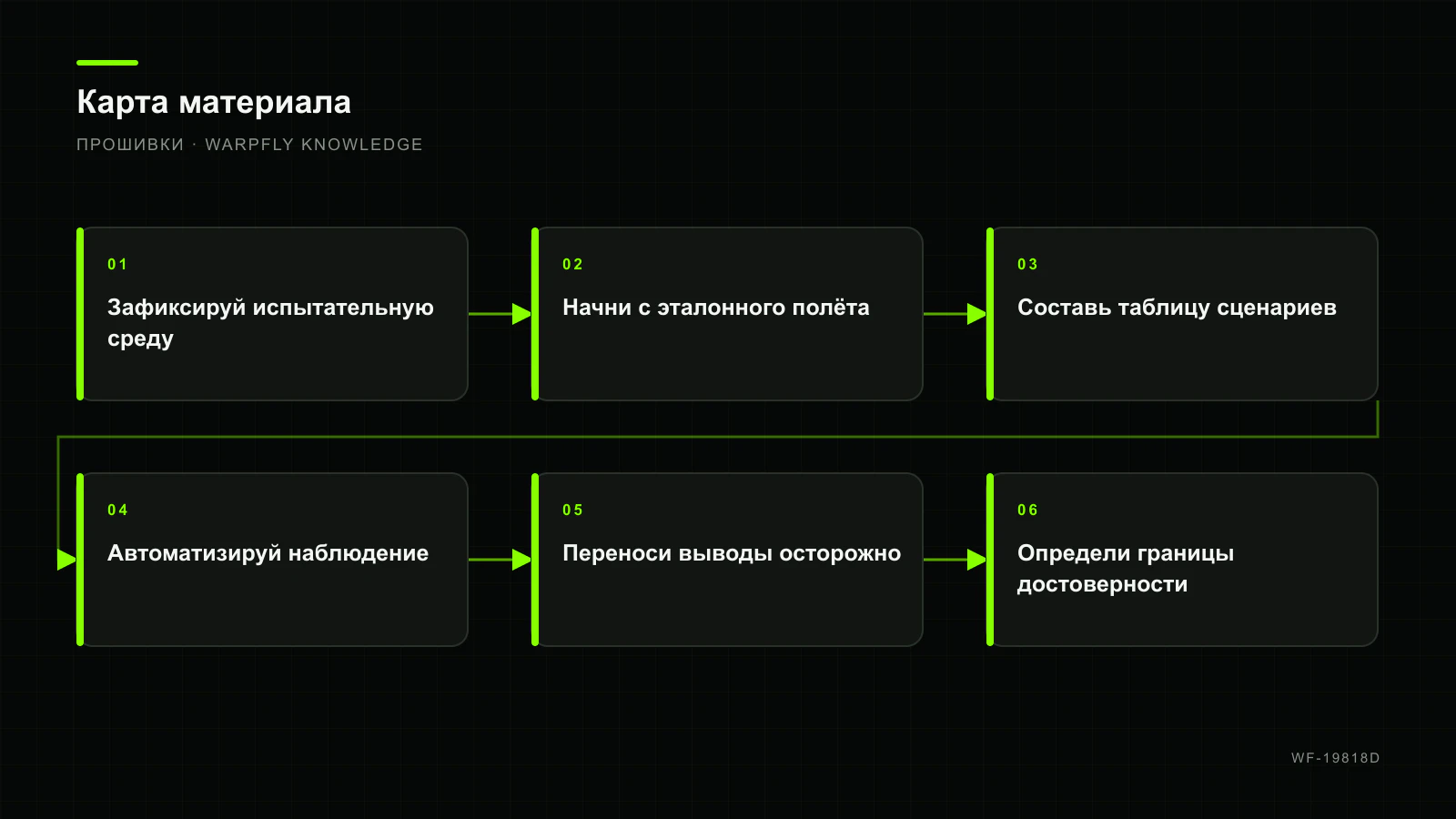 INAV SITL: тестирование миссий и отказов без риска для модели — карта материала