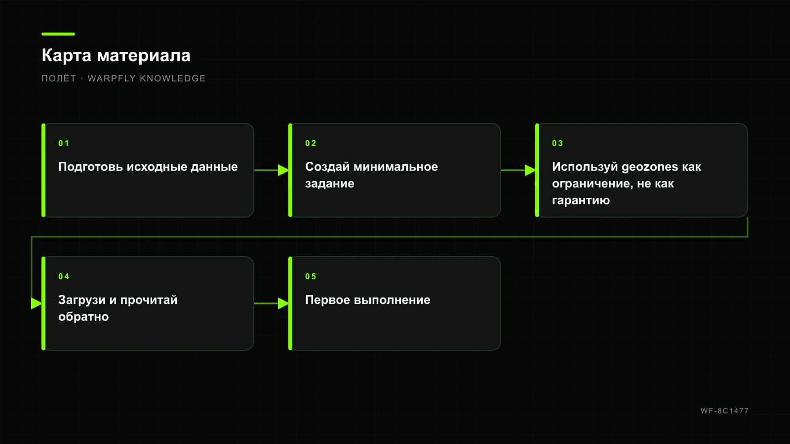 INAV Mission Control: waypoints, geozones и проверка задания — карта материала