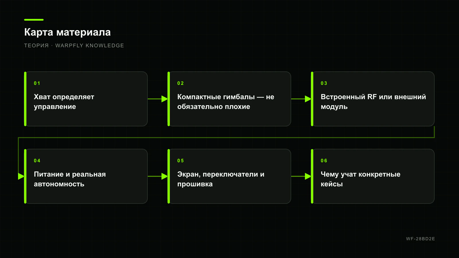 Компактная gamepad-аппаратура FPV: эргономика, встроенная связь и компромиссы — карта материала