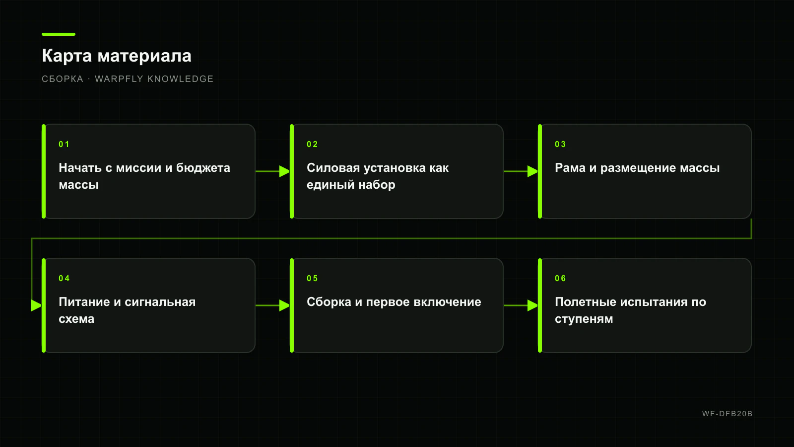Сборка 6–7-дюймового дальнолёта: эффективность, масса и компоновка — карта материала
