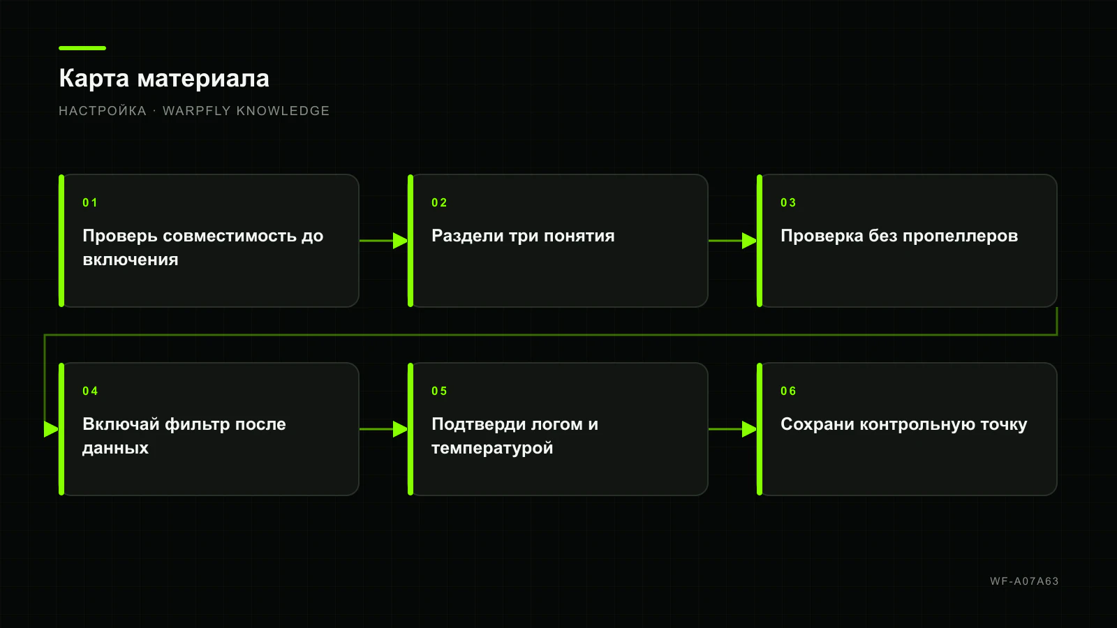 ESC-телеметрия, bidirectional DShot и RPM Filter — карта материала