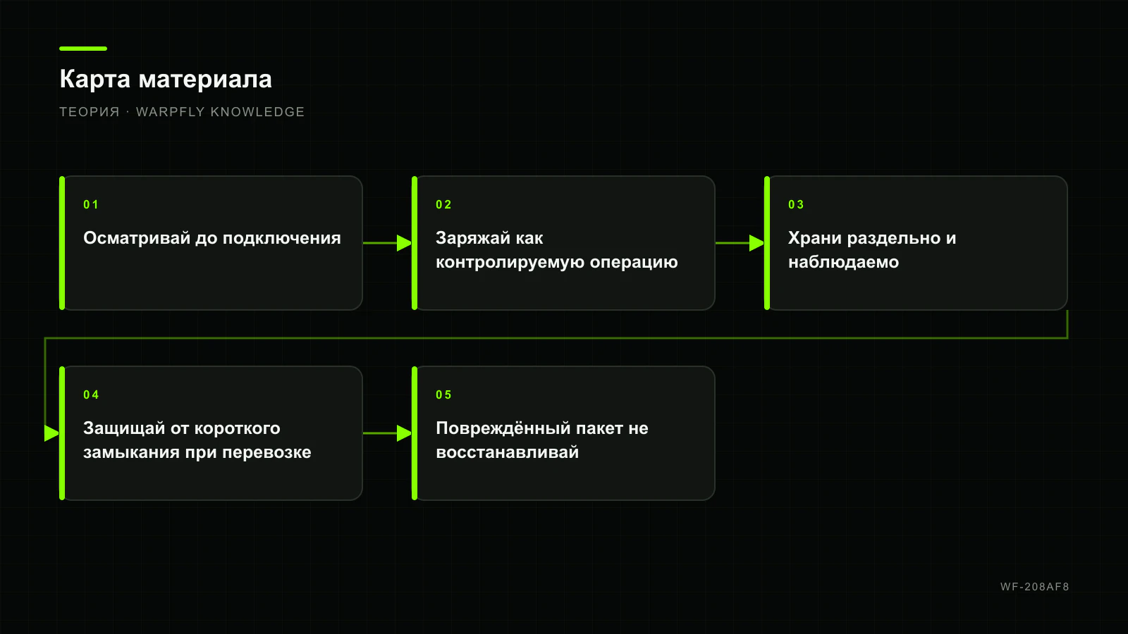 LiPo без пожара: заряд, хранение, перевозка и повреждённые аккумуляторы — карта материала