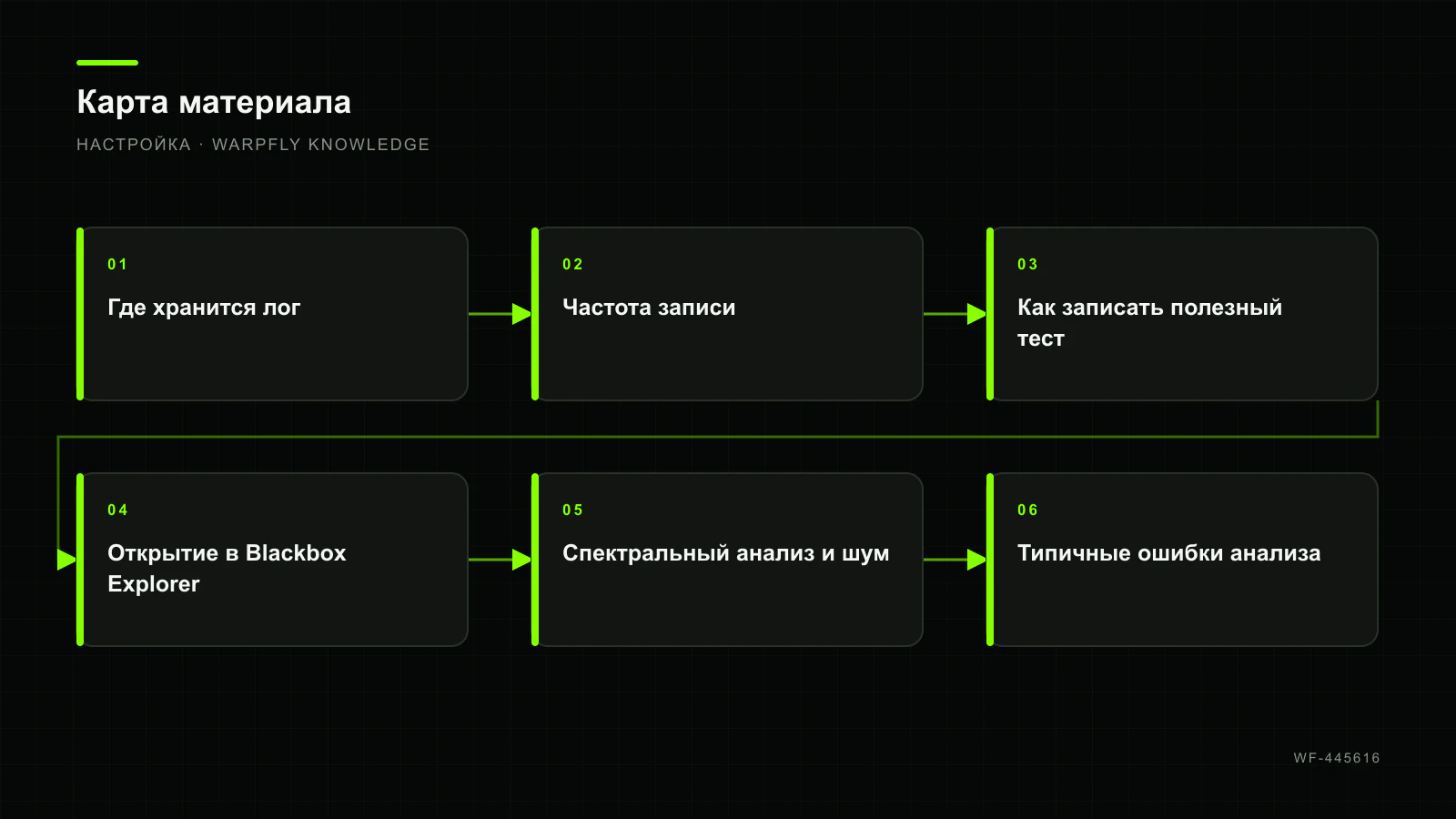 Blackbox в Betaflight: как записать и прочитать первый лог — карта материала