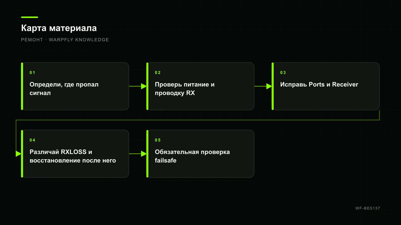 Betaflight RXLOSS и RX_FAILSAFE: как вернуть управление и арминг — карта материала