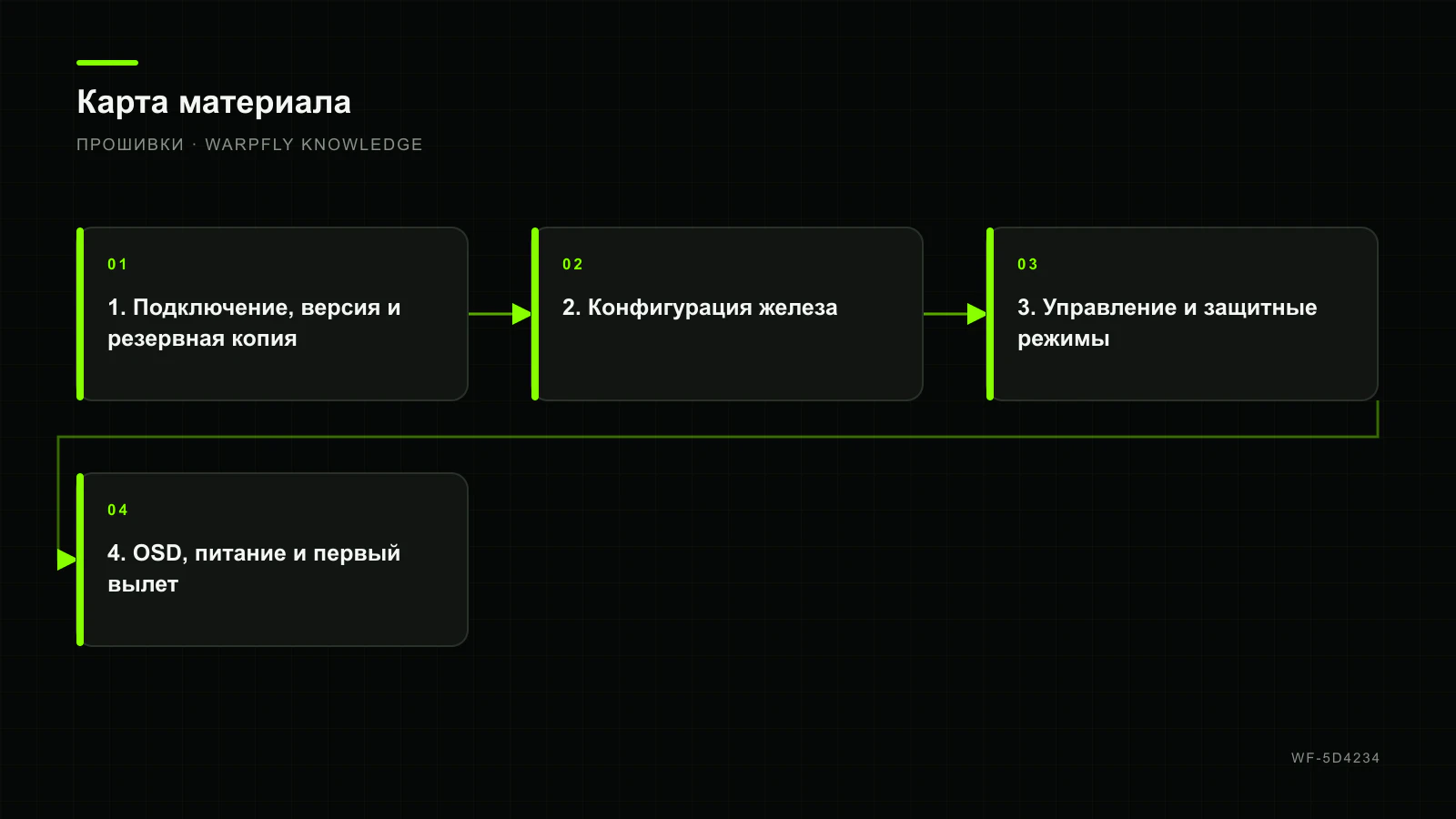 Betaflight: связное руководство от первого подключения до настройки — карта материала