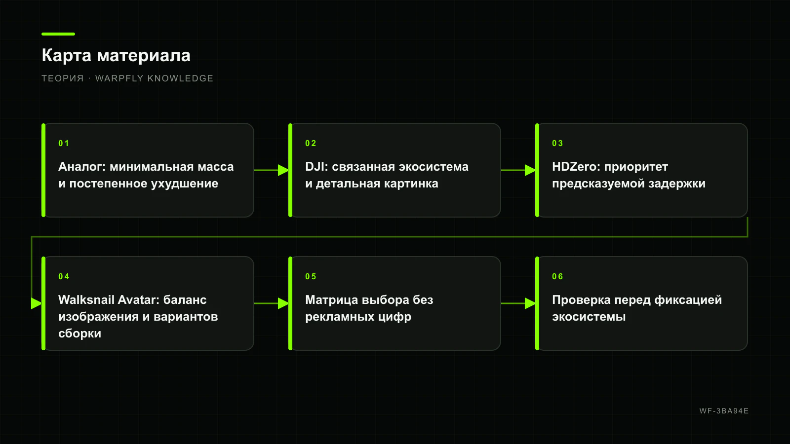 Аналог, DJI, HDZero или Walksnail: архитектура и выбор видеосистемы — карта материала