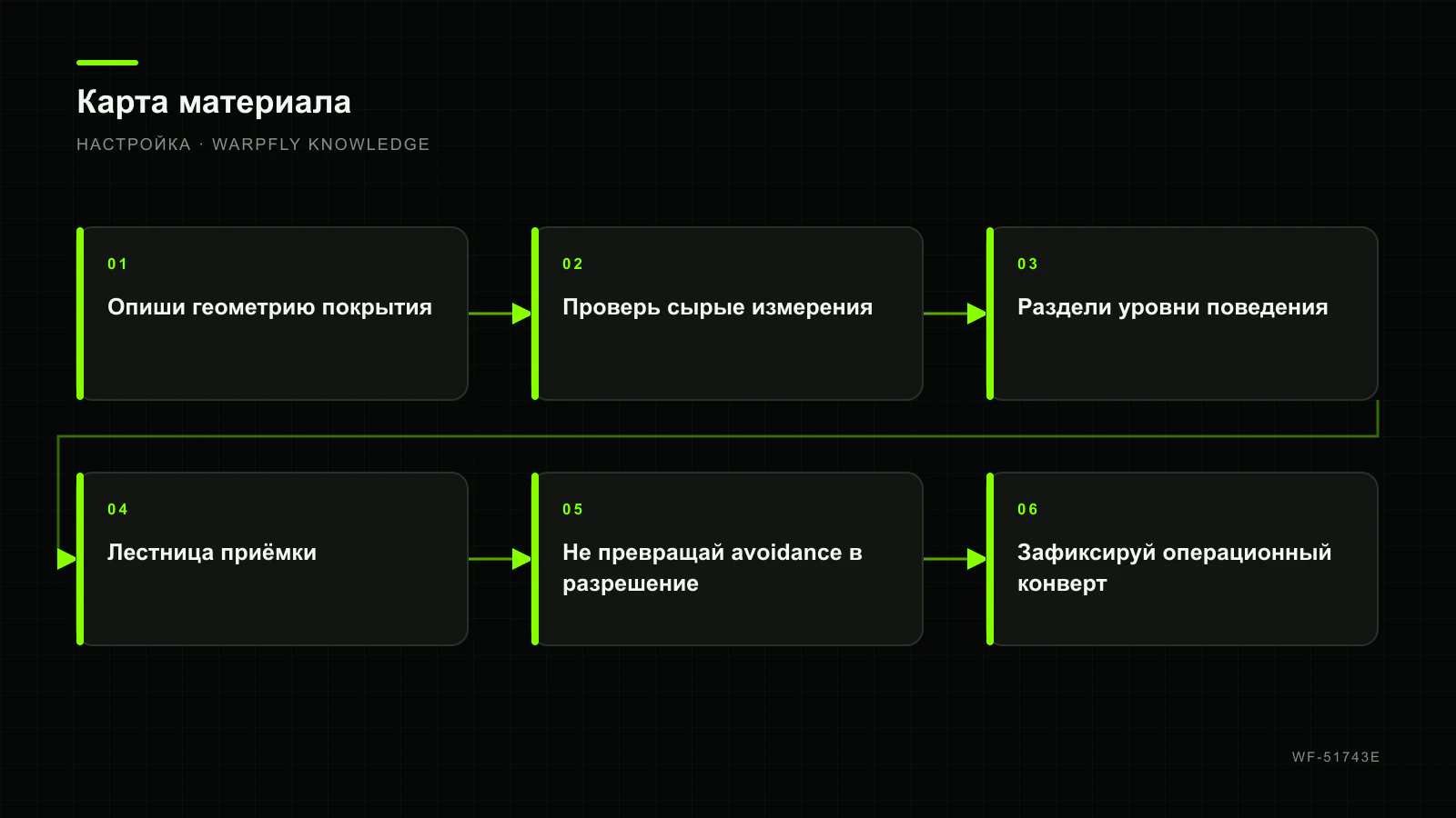 ArduPilot Obstacle Avoidance и Proximity Sensors — карта материала