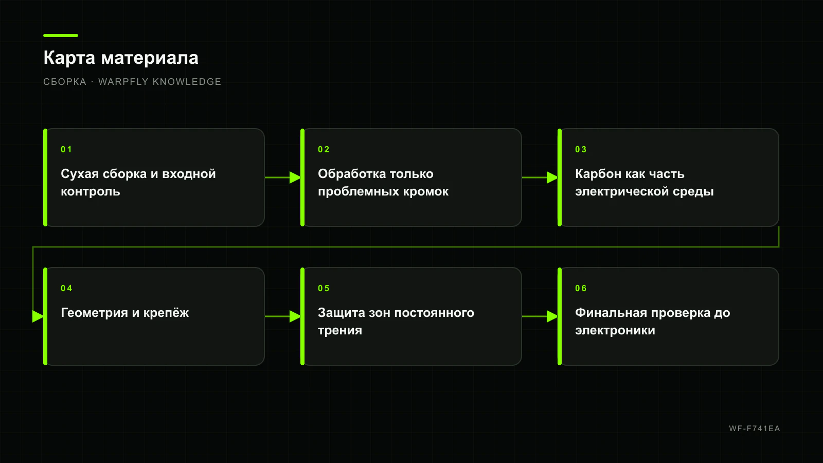 Подготовка карбоновой рамы: кромки, изоляция и геометрия — карта материала