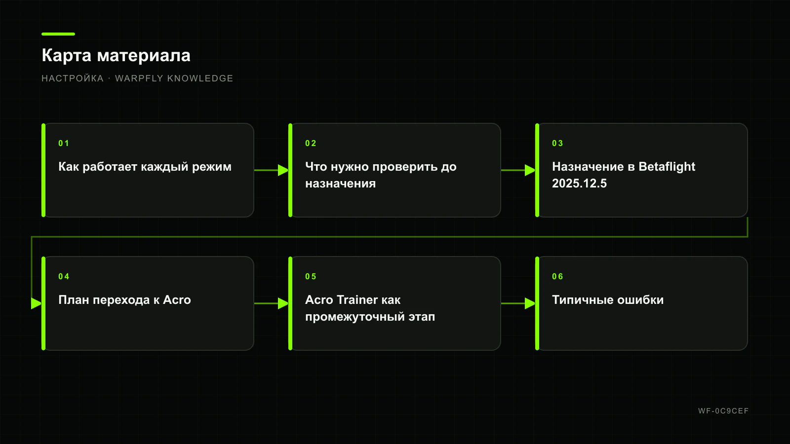 Angle, Horizon и Acro: смысл режимов, назначение в Betaflight и переход к Acro — карта материала