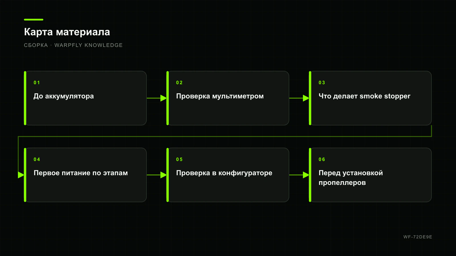 Первое включение FPV-сборки: проверка до подачи полного питания — карта материала