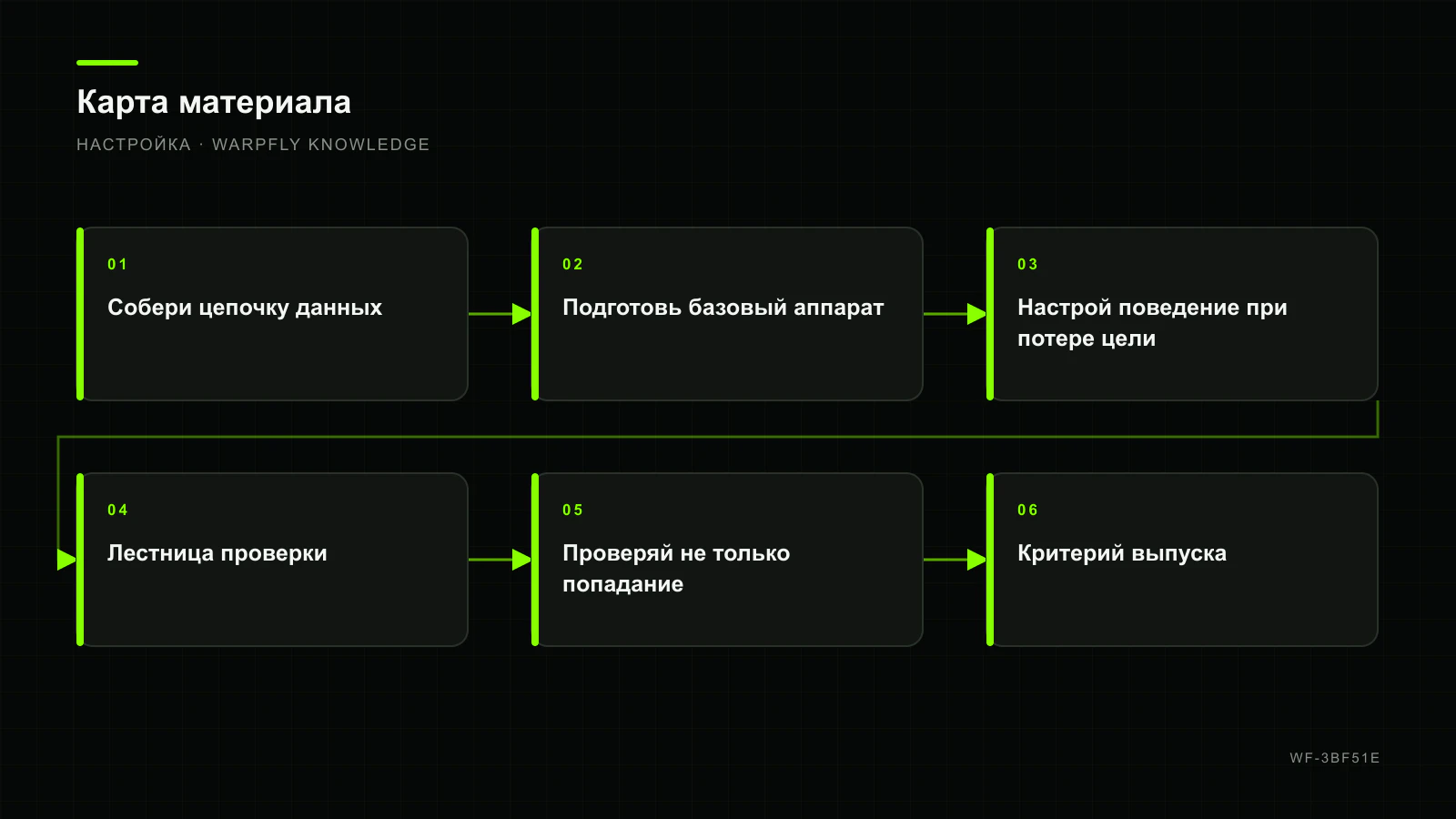 ArduPilot Precision Landing: настройка и поэтапная проверка — карта материала