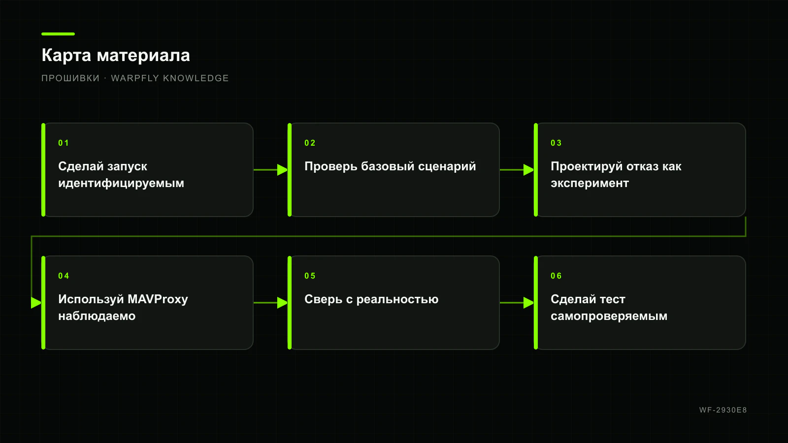 ArduPilot SITL и MAVProxy: тест миссии и failsafe — карта материала