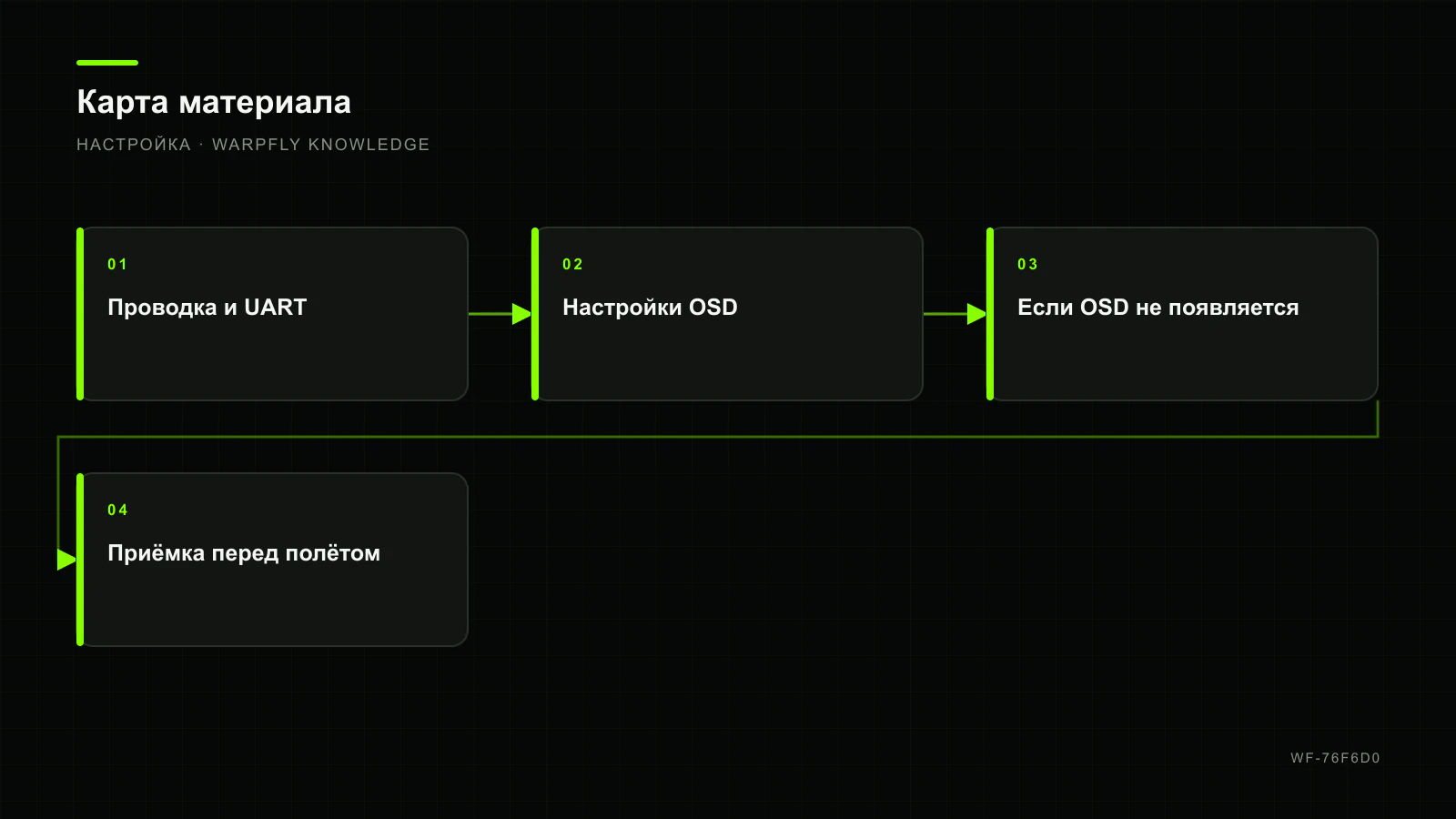 Цифровой OSD и DisplayPort: DJI, HDZero и Walksnail с Betaflight — карта материала