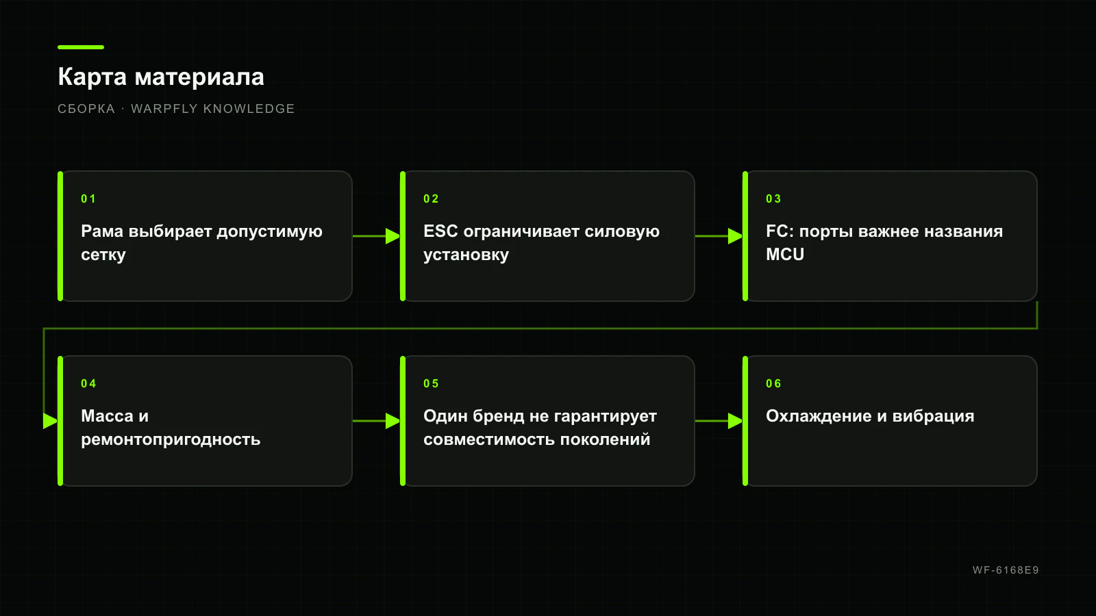 Полный стек или mini: как выбрать компоновку FC и ESC — карта материала