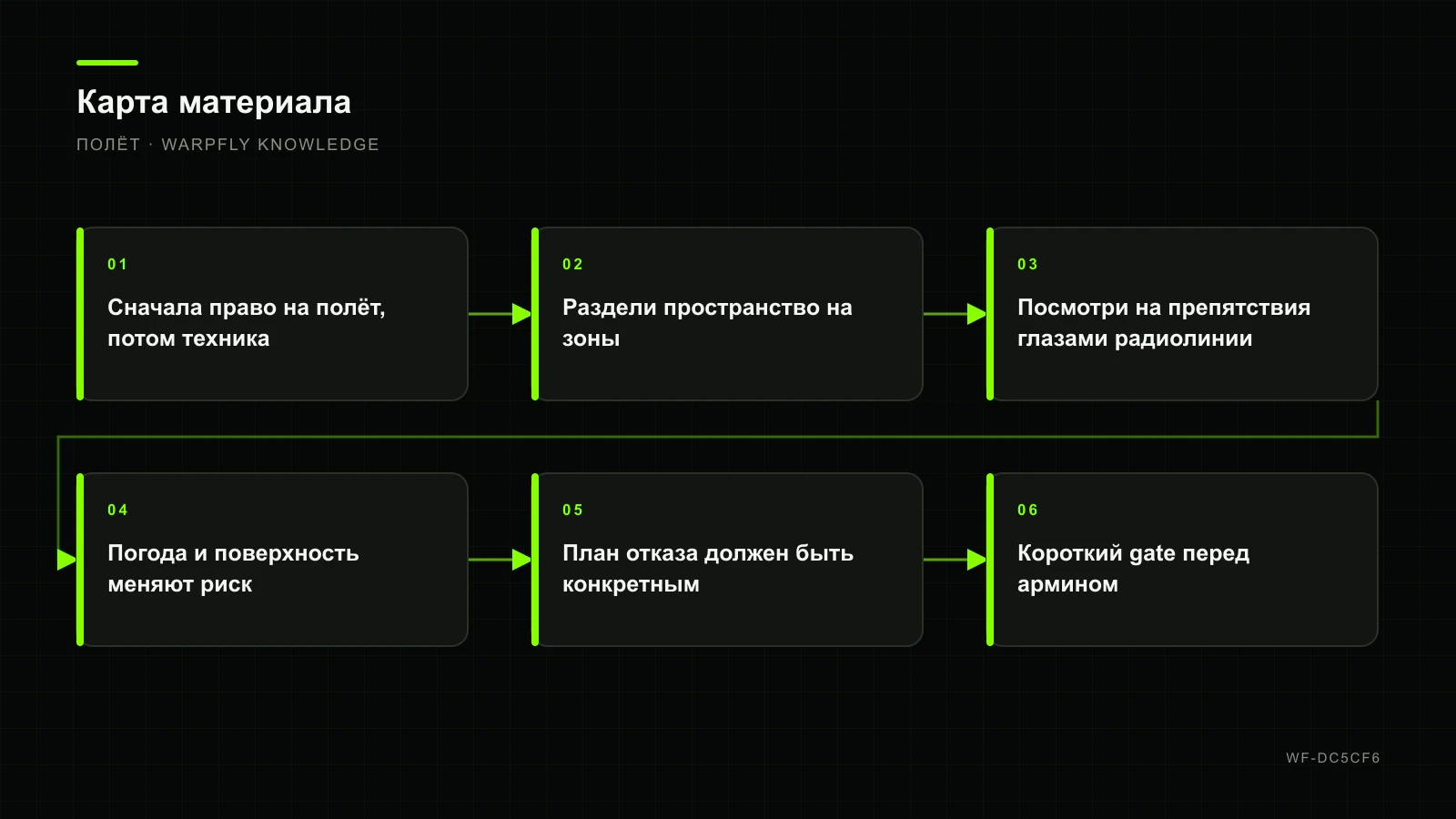 Как оценить FPV-спот до арма: люди, траектории, связь и план отказа — карта материала