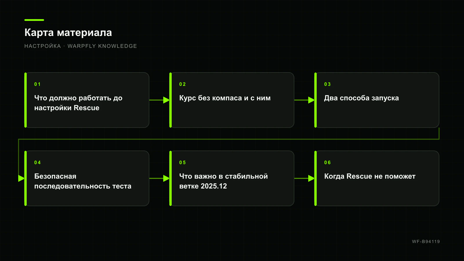 GPS Rescue в Betaflight: настройка, проверка и безопасный тест — карта материала
