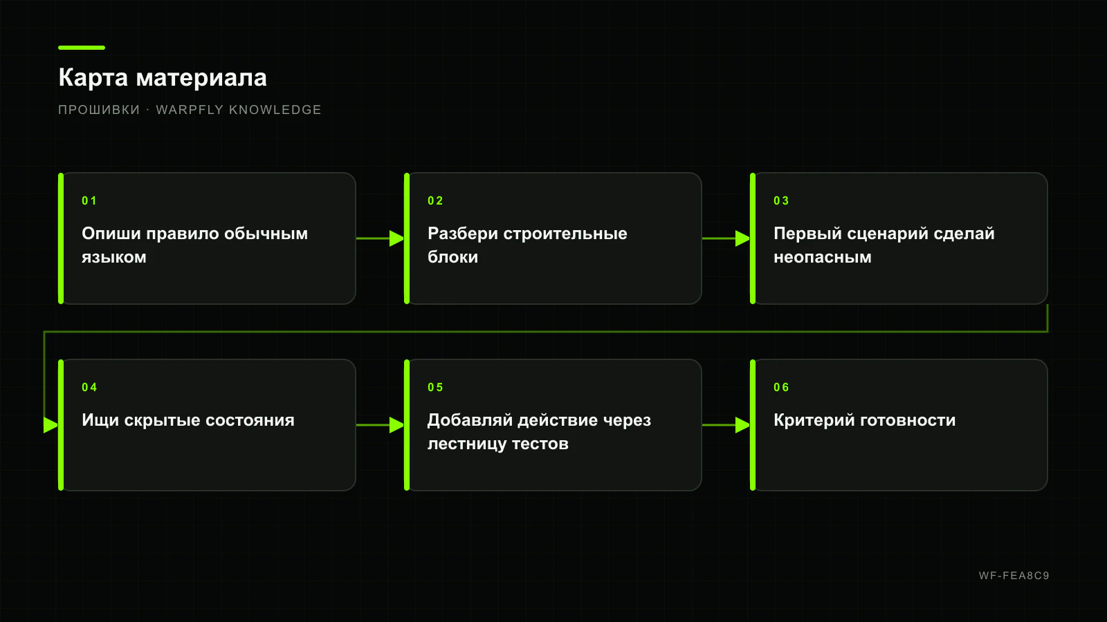 INAV Programming Framework и Logic Conditions с нуля — карта материала