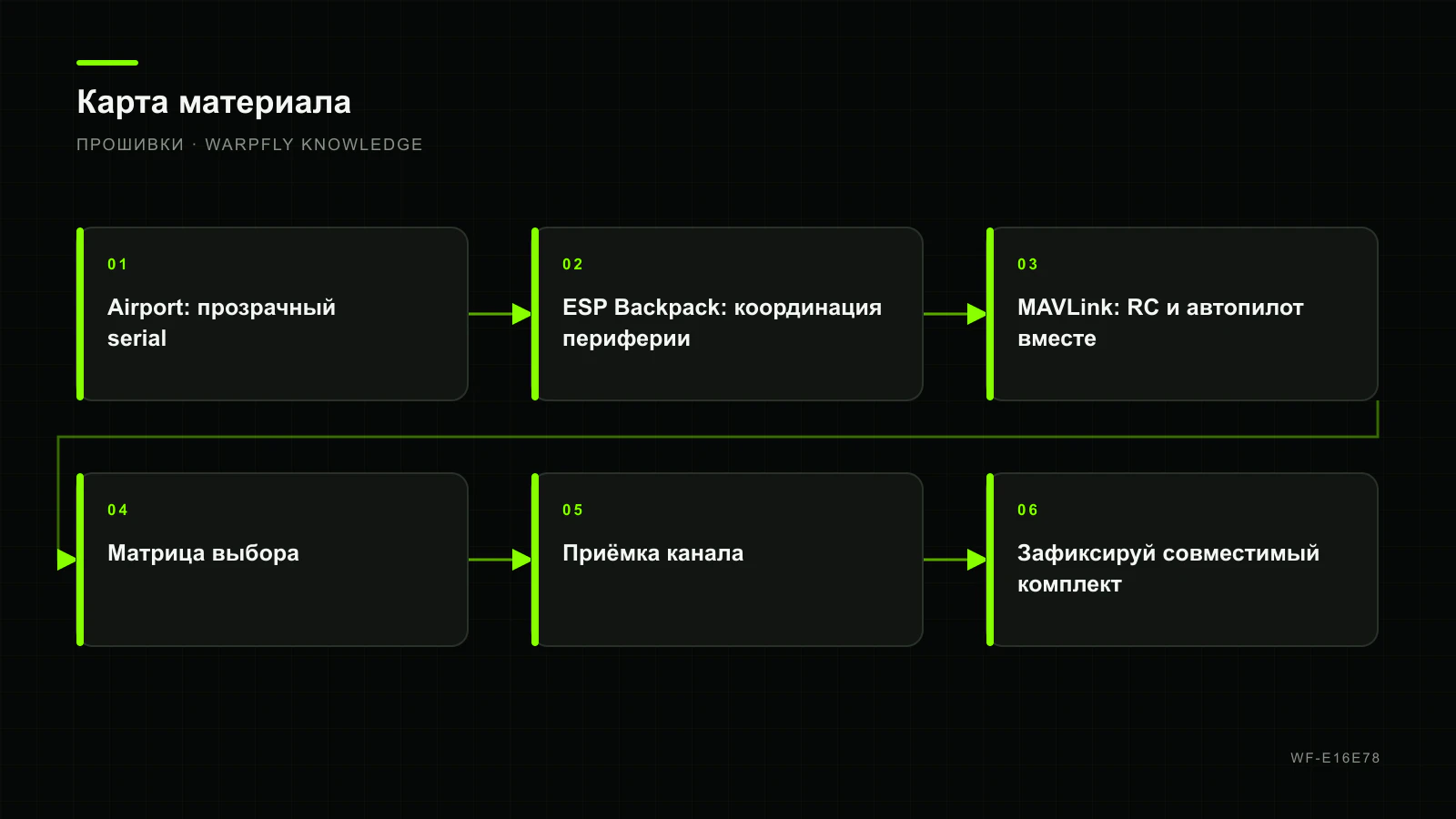 ExpressLRS Airport, Backpack и MAVLink: что выбрать — карта материала