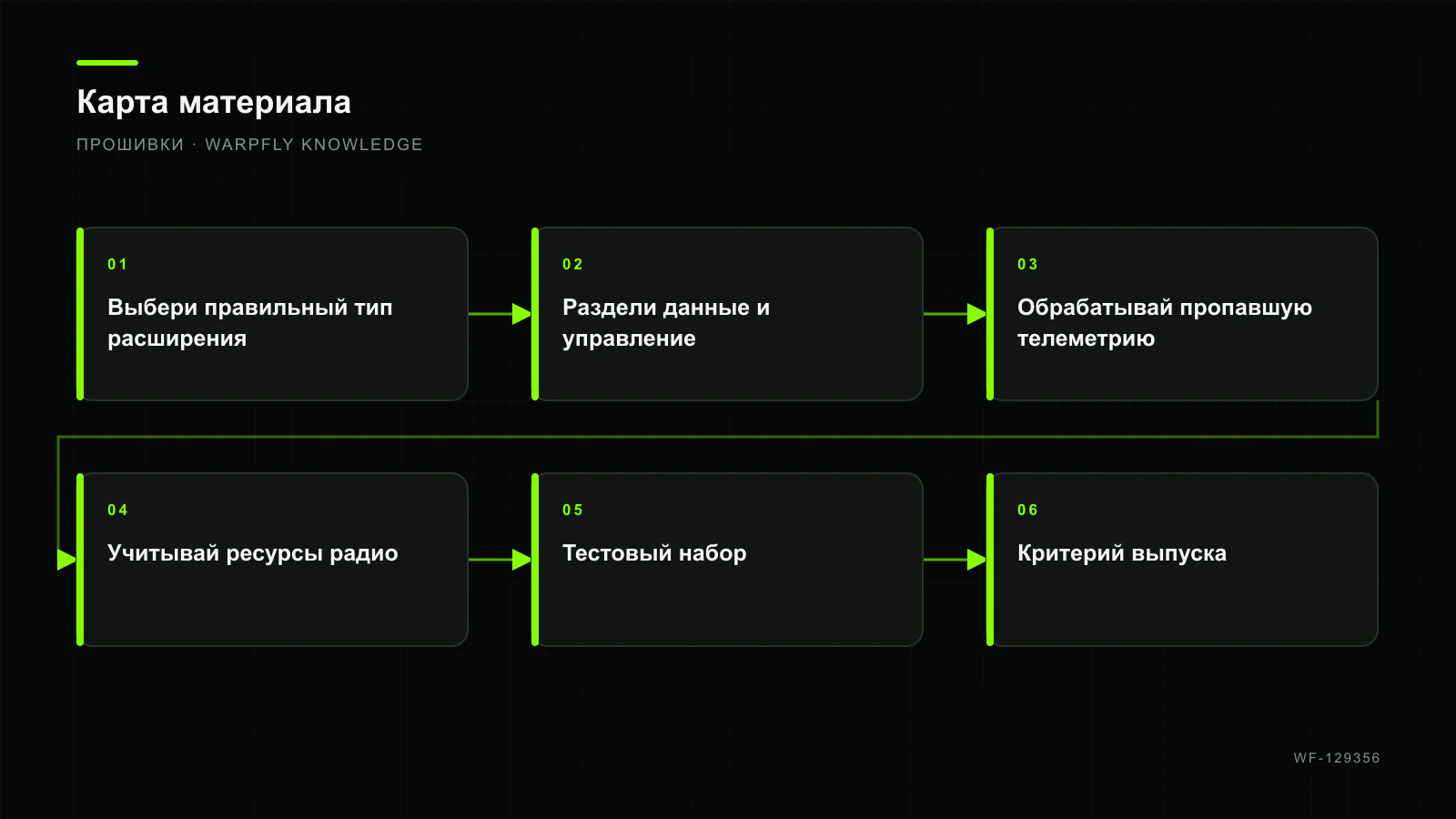 EdgeTX Lua и виджеты телеметрии: архитектура без риска для управления — карта материала