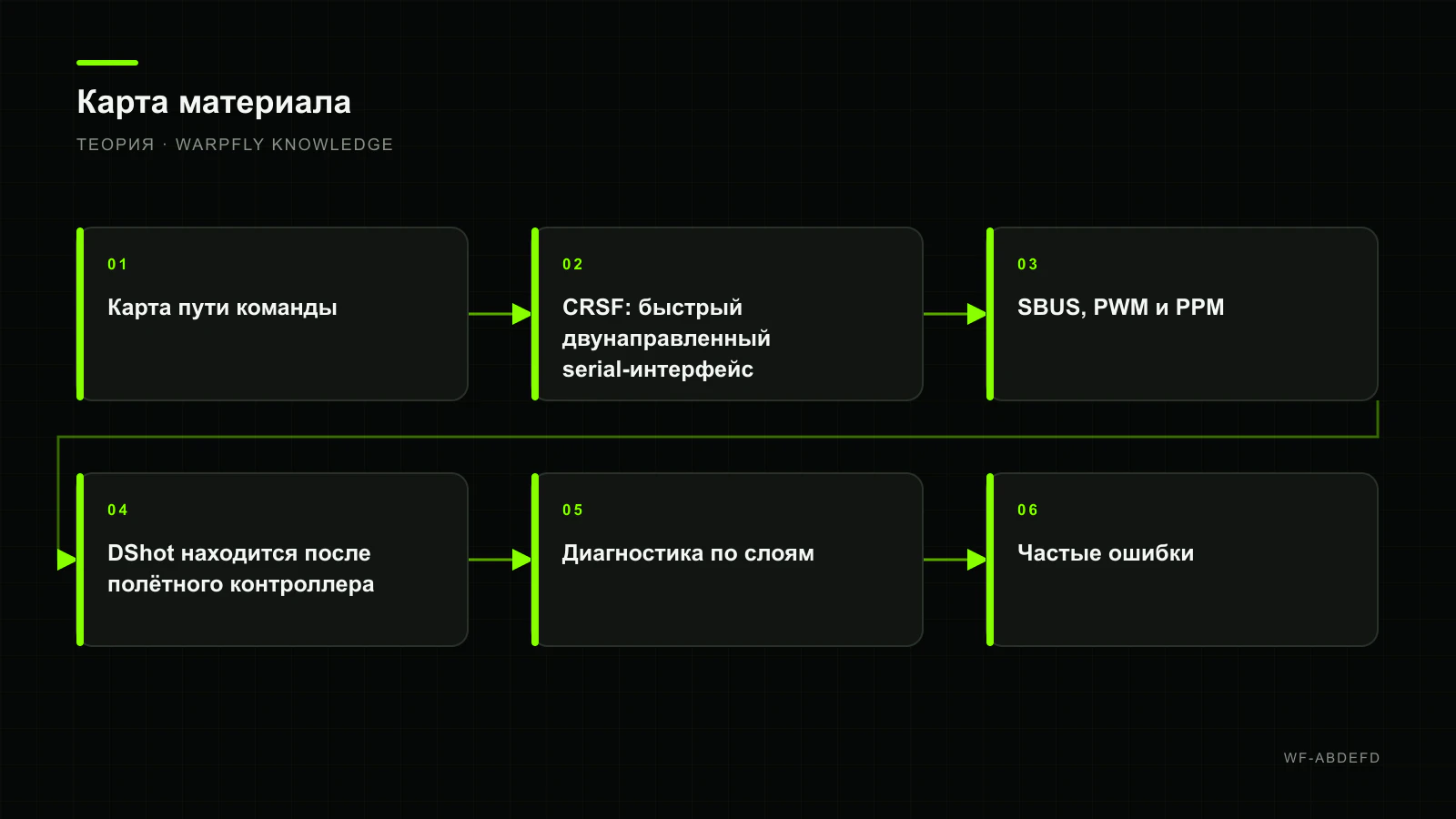 CRSF, SBUS, DShot и PWM: как проходят команды в FPV-системе — карта материала