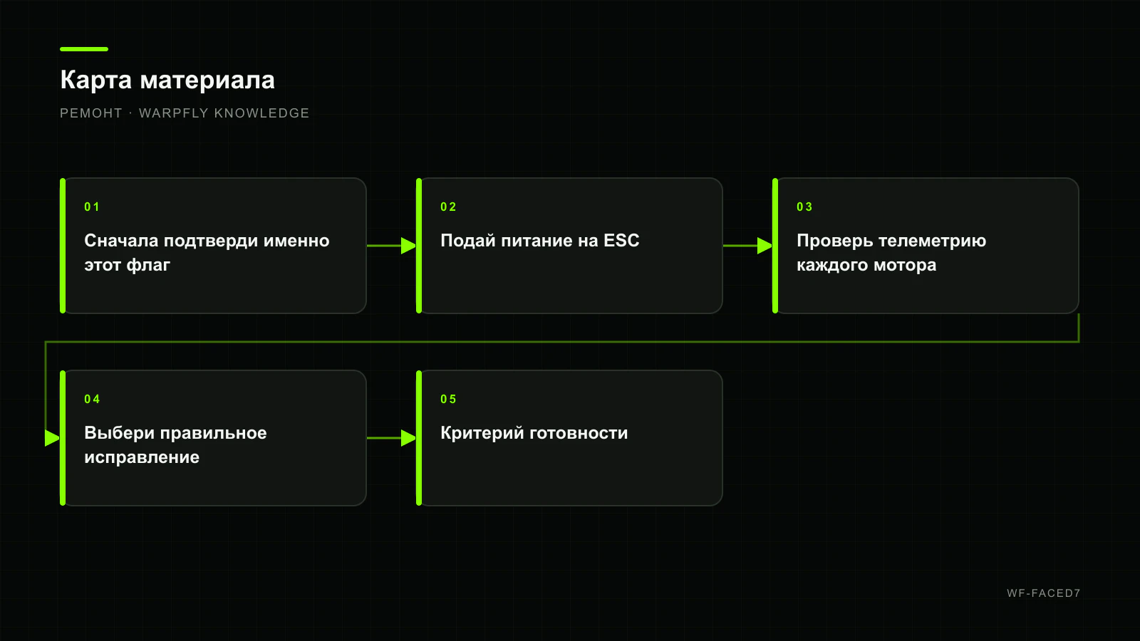 Betaflight DSHOT_TELEM: почему дрон не армится и как исправить — карта материала