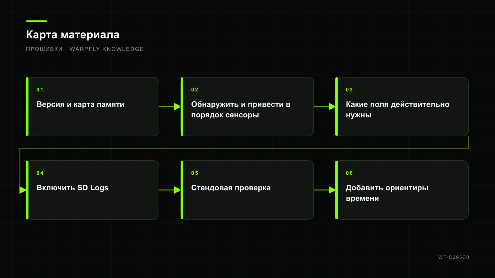 Журнал телеметрии EdgeTX: запись GPS, LQ, RSSI и питания — карта материала
