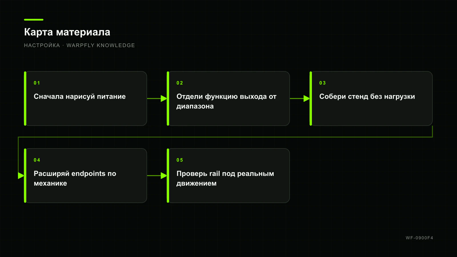 Сервопривод на FC: BEC, servo rail, PWM endpoints и безопасный стенд — карта материала