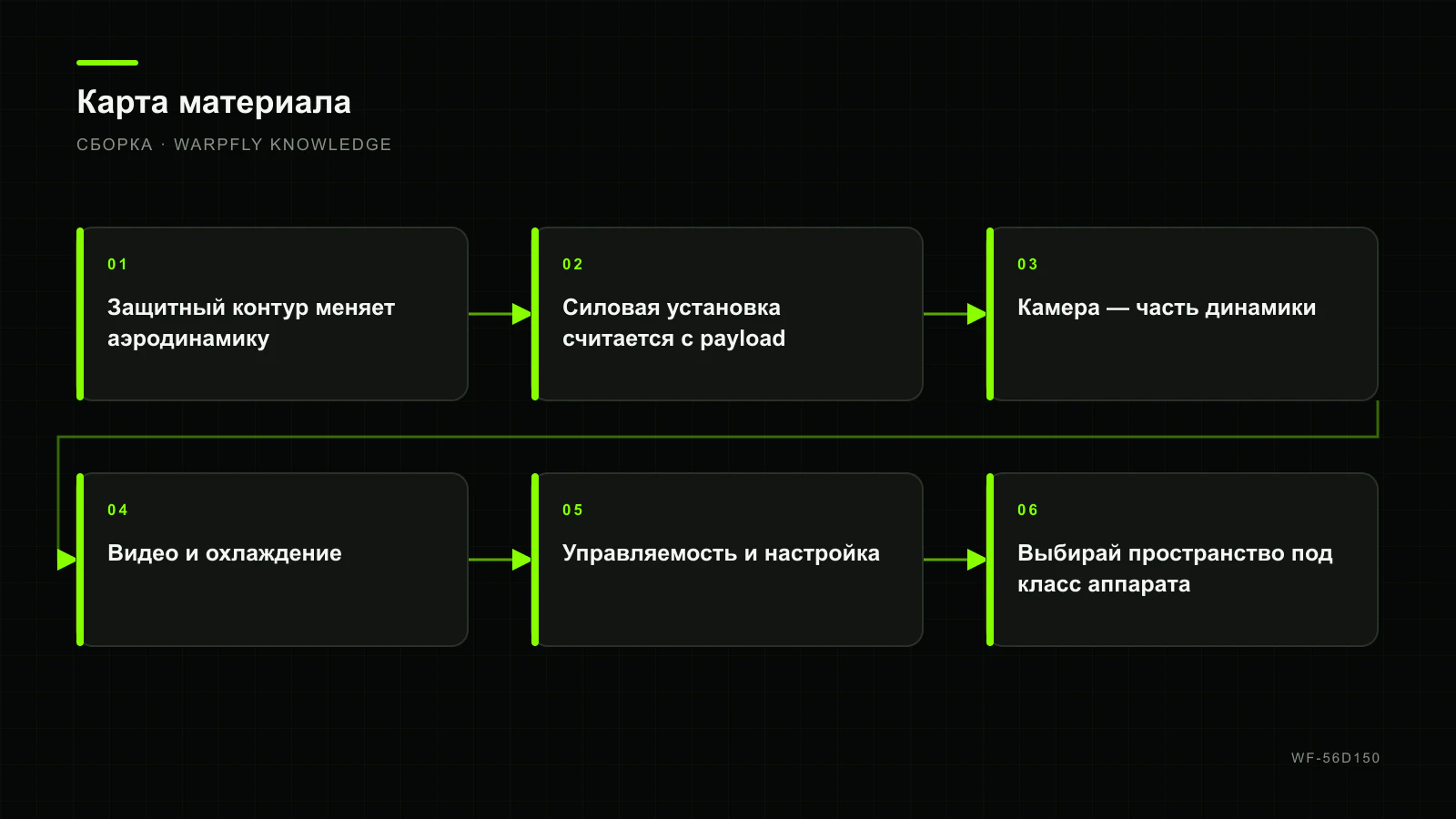 Cinewhoop 3,5″: защита пропеллеров, камера и управляемость — карта материала