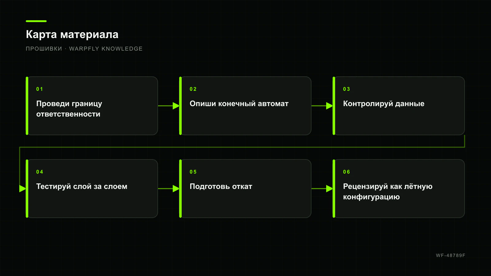 INAV JavaScript и Programming Framework: сложные сценарии — карта материала