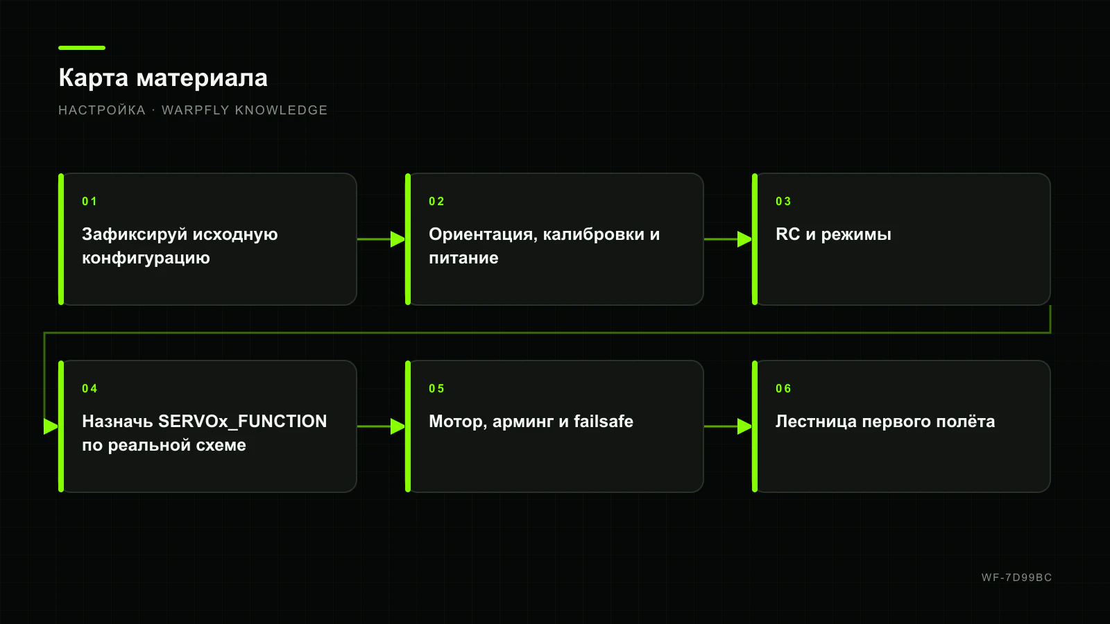 ArduPilot Plane с нуля: настройка серв, failsafe и подготовка первого полёта — карта материала