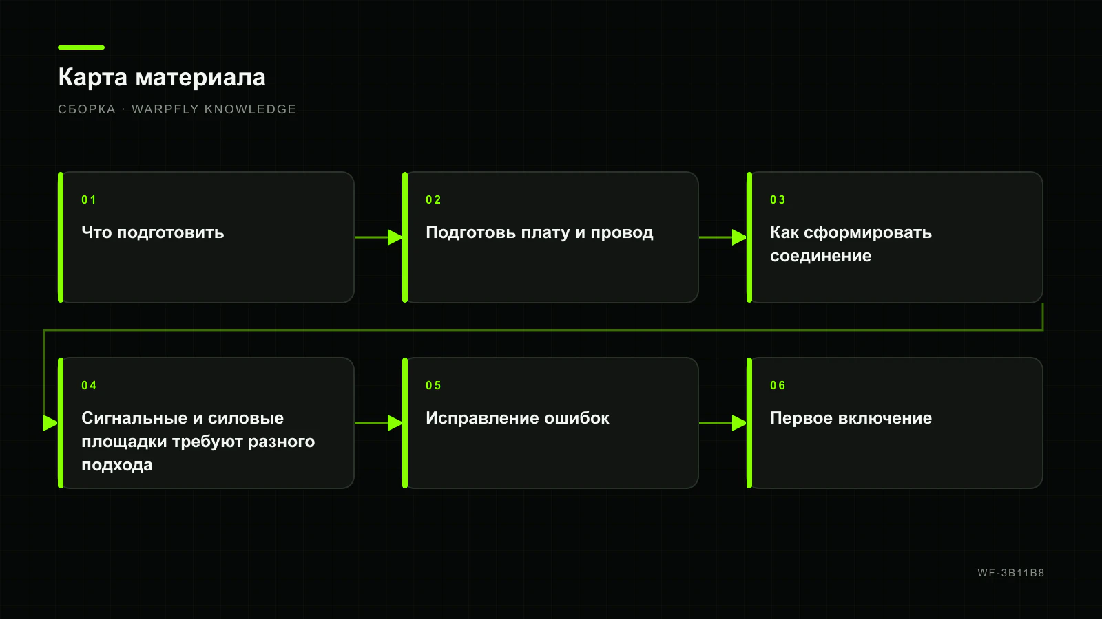 Пайка FPV-электроники: надёжный шов без перегрева платы — карта материала