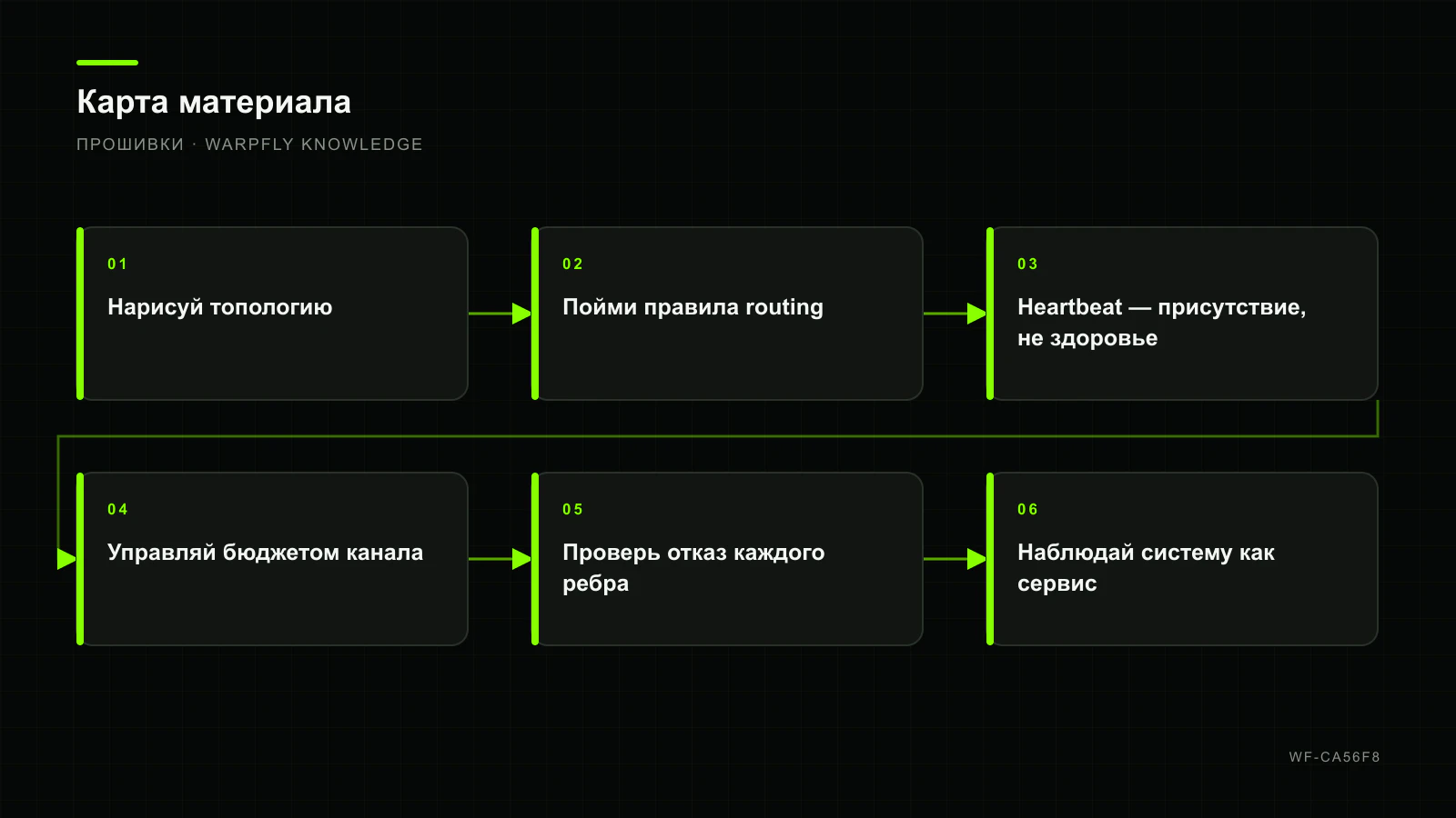 Companion Computer и MAVLink routing: архитектура и отказоустойчивость — карта материала