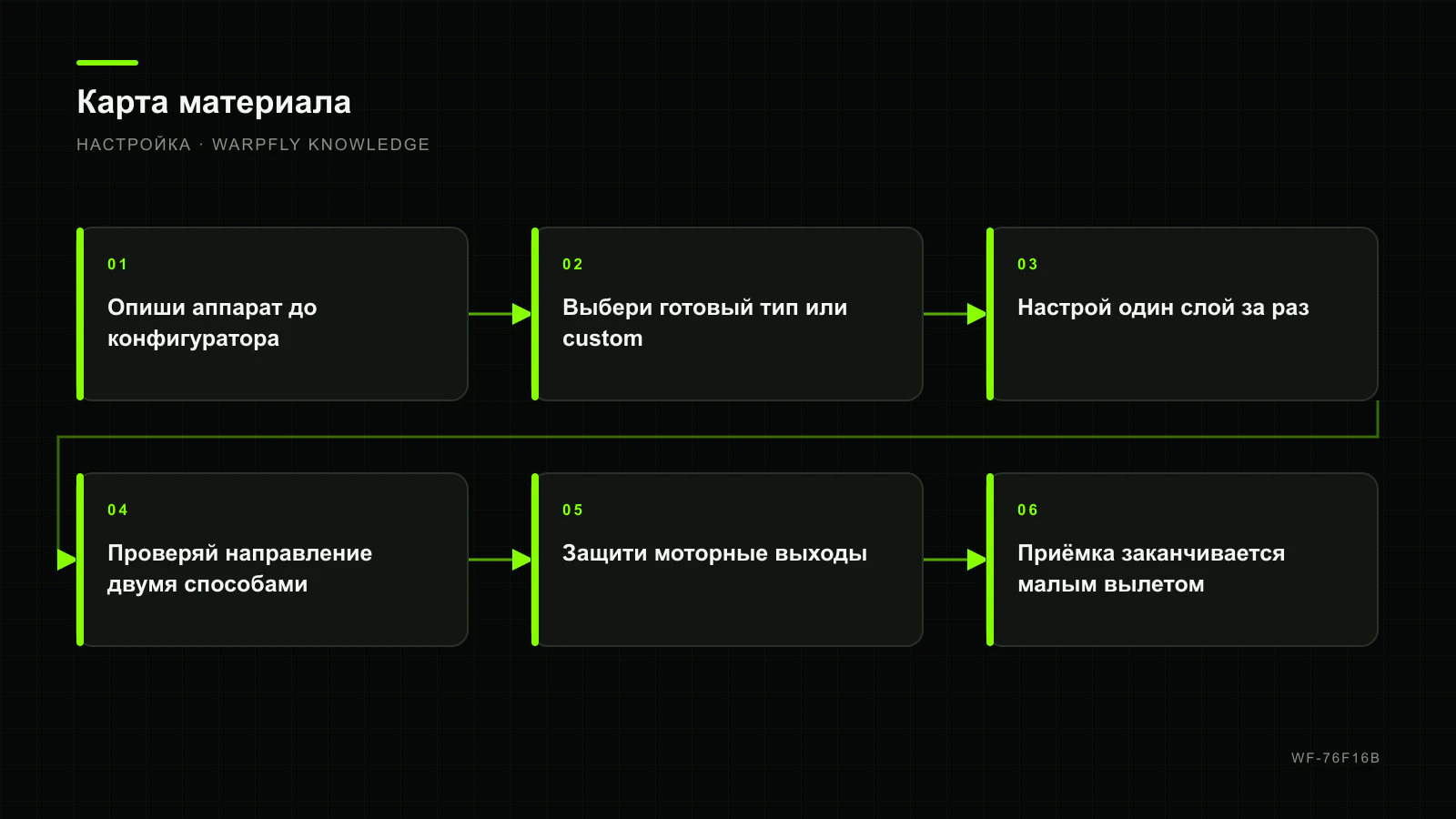 INAV Mixer: сервоприводы и нестандартный планер без опасных выходов — карта материала