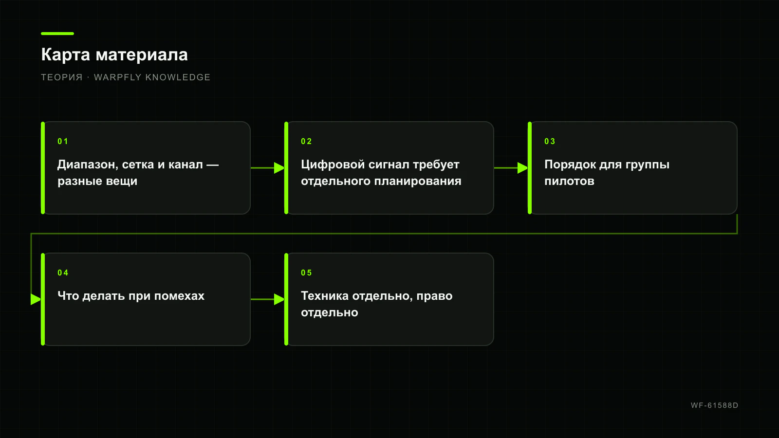 Частоты и каналы FPV: помехи, совместная работа и правовые ограничения — карта материала