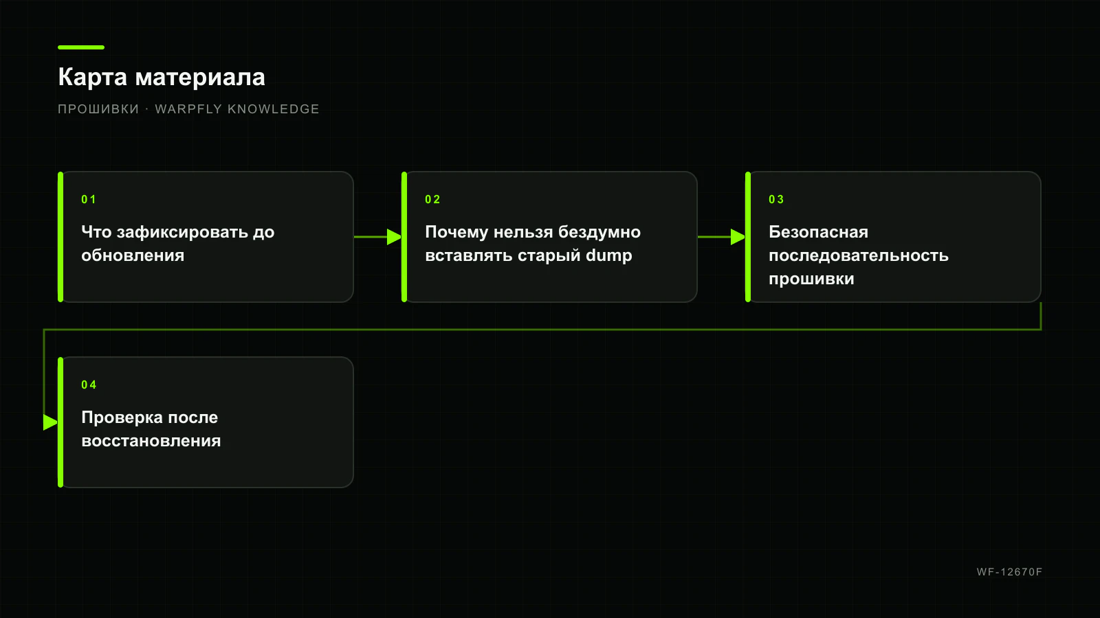 Обновление Betaflight без потери настроек: backup, прошивка и проверка — карта материала
