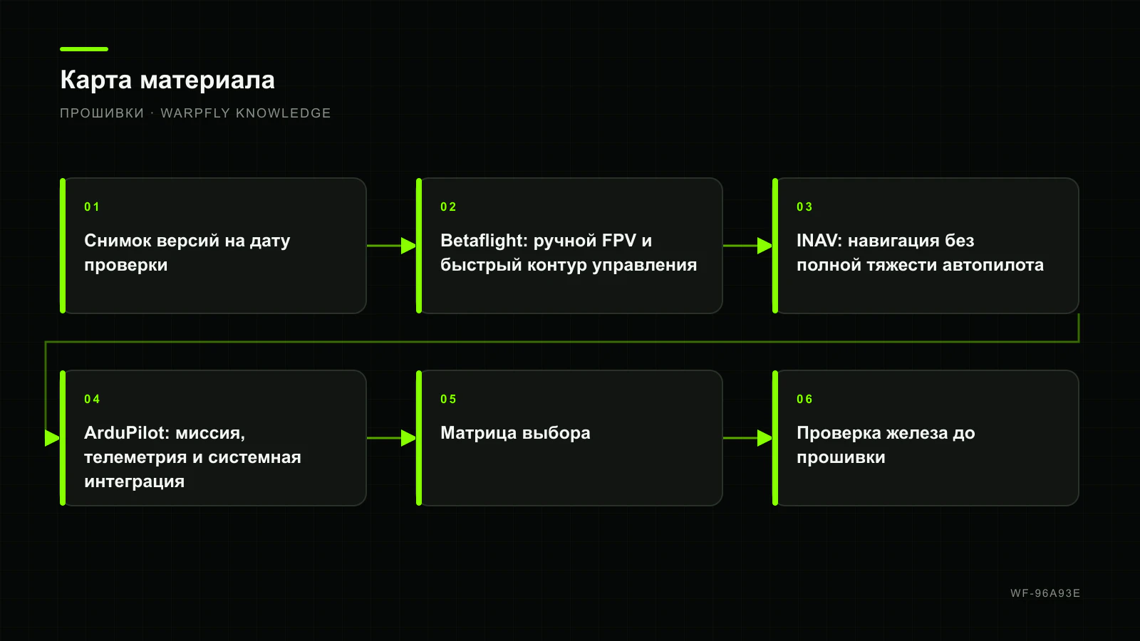 Betaflight, iNav или ArduPilot: выбор прошивки под задачу — карта материала