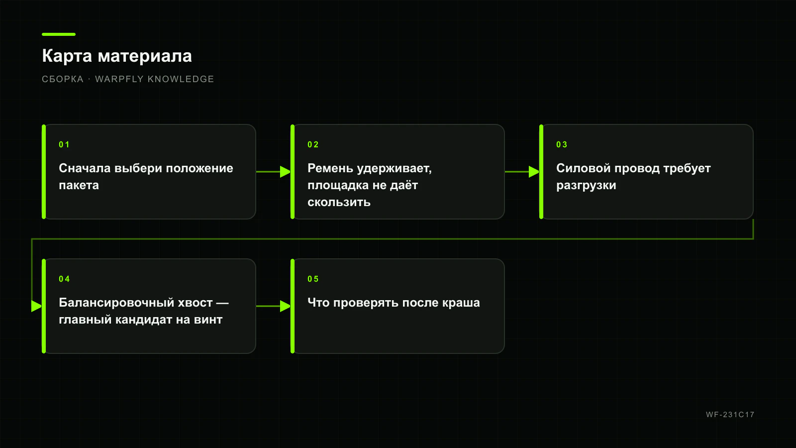Крепление LiPo и балансировочного провода: защита при краше — карта материала