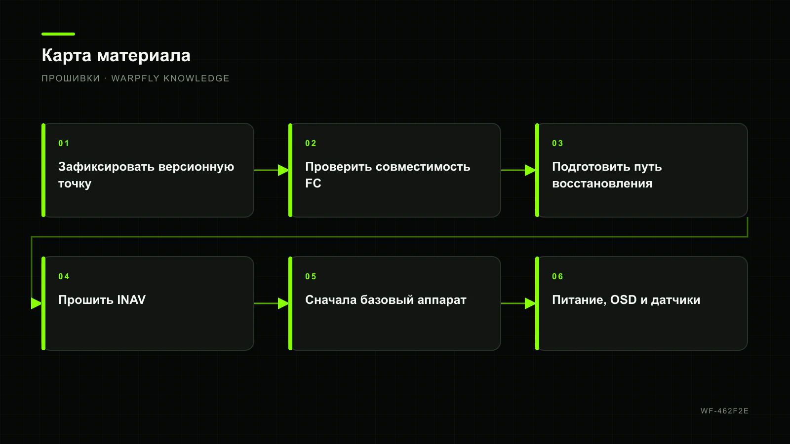 Переход с Betaflight на iNav: подготовка, прошивка и первая настройка — карта материала
