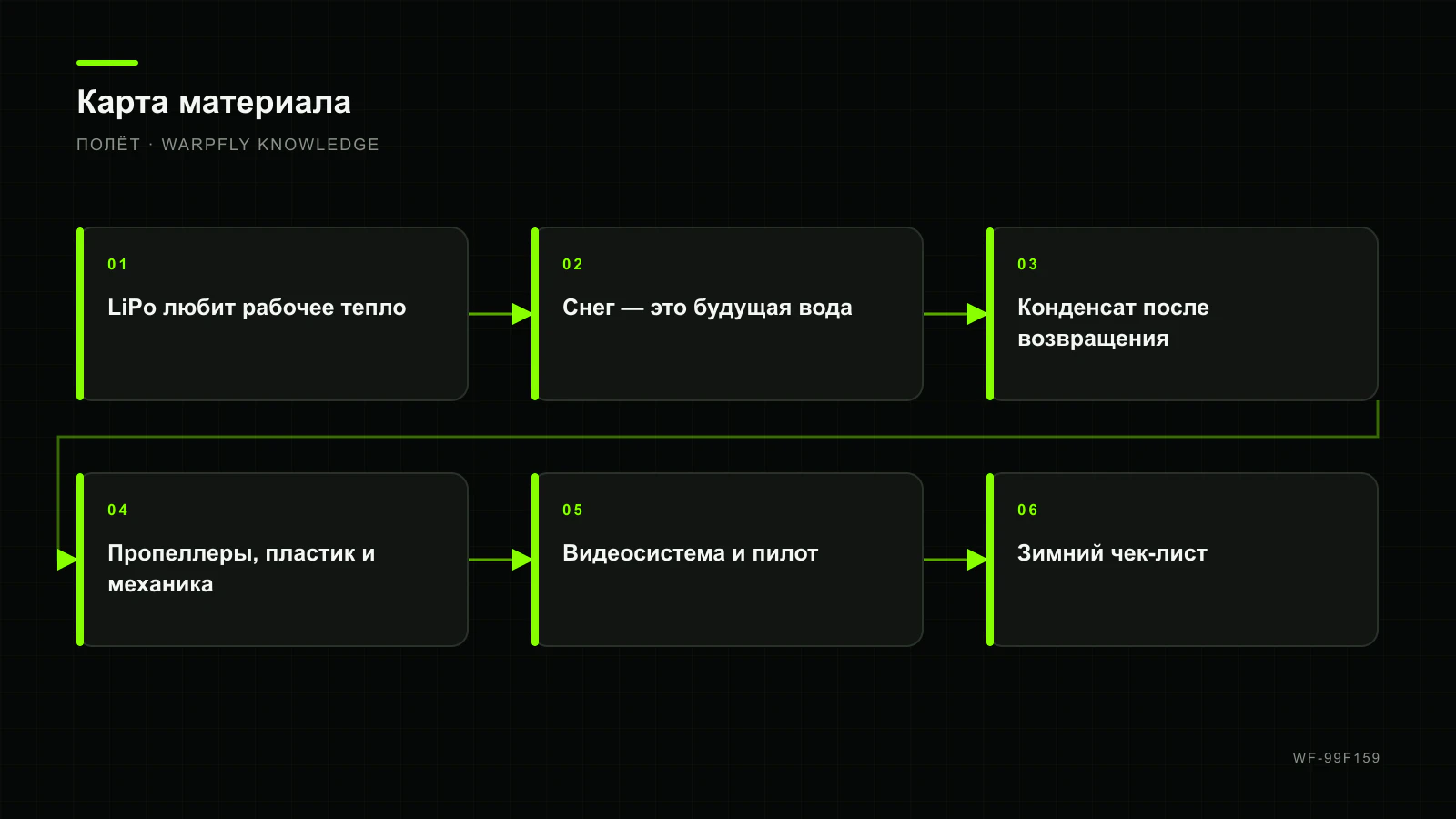 FPV зимой: батареи, снег, конденсат и контроль после посадки — карта материала