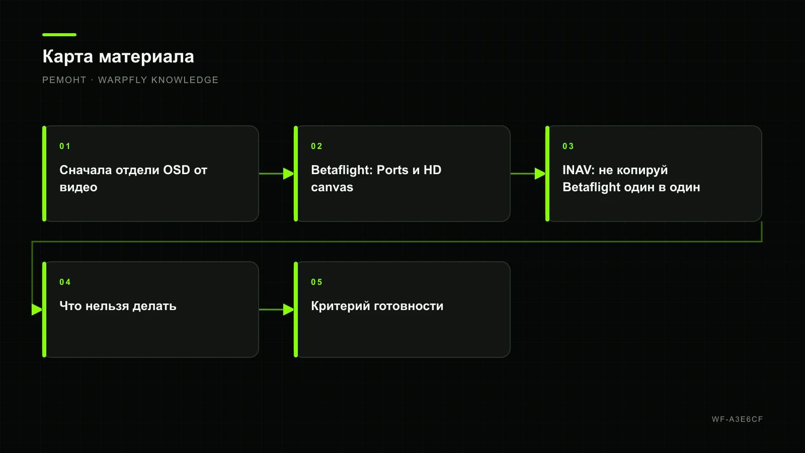 Walksnail без OSD в Betaflight или INAV: диагностика MSP DisplayPort — карта материала
