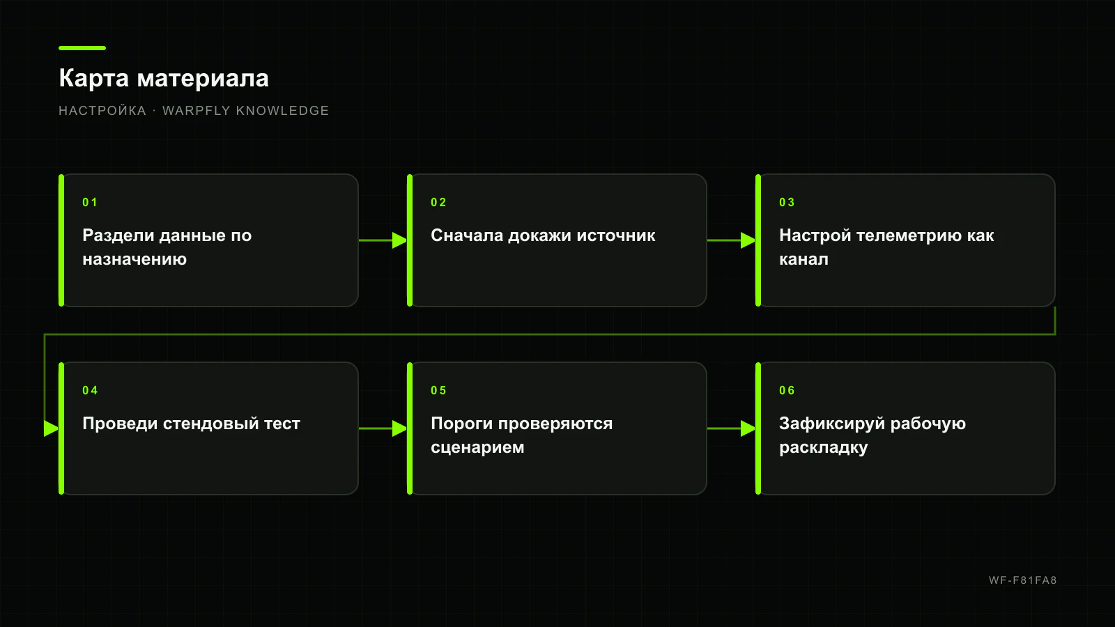 INAV OSD и телеметрия: поля, предупреждения и проверка данных — карта материала
