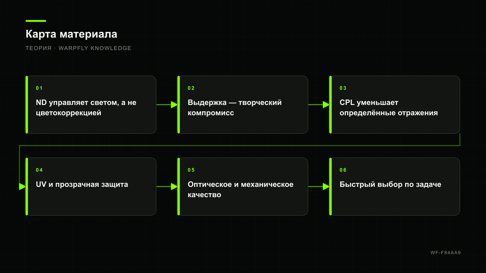 ND, CPL и UV-фильтры для FPV: выдержка, блики и реальная польза — карта материала