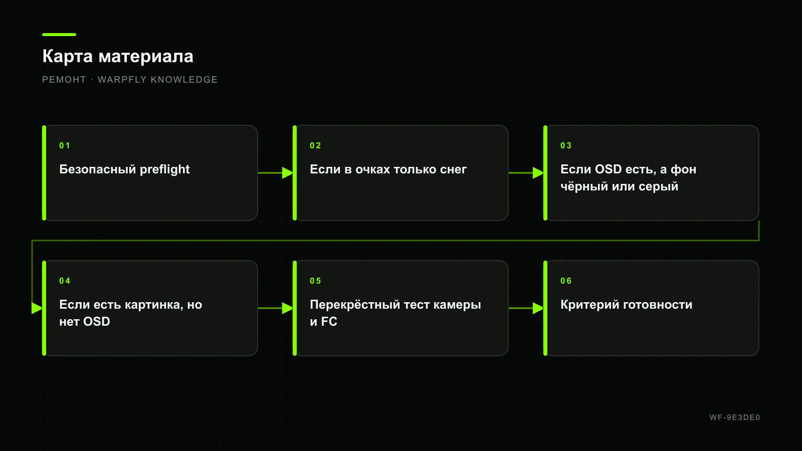 Аналоговый FPV: нет изображения в очках — диагностика камеры, VTX и FC — карта материала