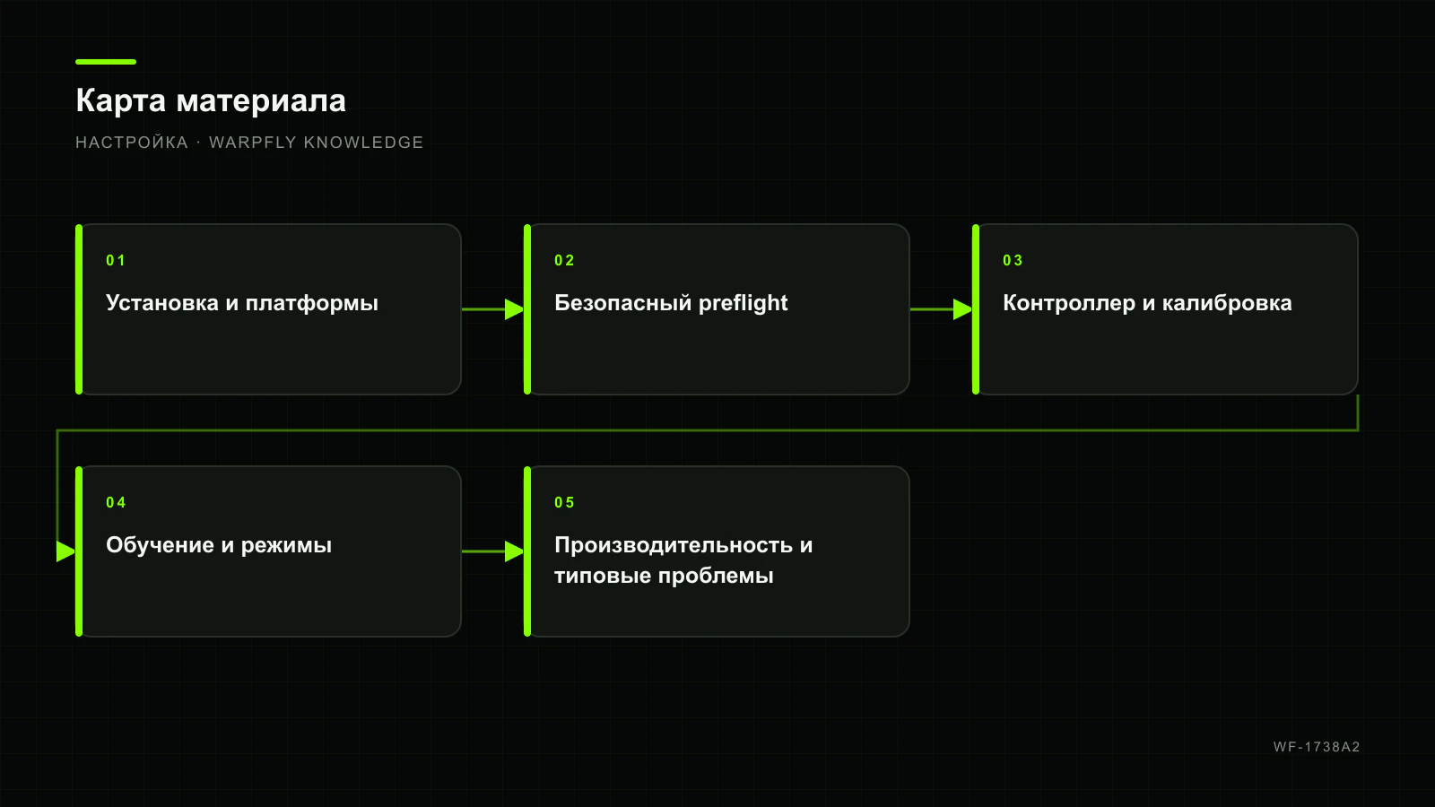 DRL Simulator: настройка, обучение и аппаратура для первого сезона — карта материала